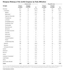 A Look At The Religious Make Up Of The 114th Congress Huffpost