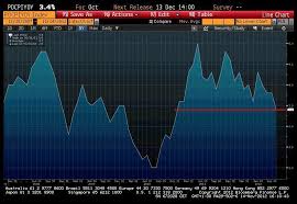 Czy taki wzrost cen to ewenement w najnowszej historii polski? Najnizsza Inflacja W Polsce Od Dwoch Lat Wykres Puls Biznesu Pb Pl
