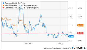 Kodaks Earnings More Of The Same Decline Should Continue