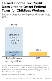 Earned Income Tax Credit Does Little To Offset Federal Taxes