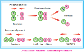 This fundamental rule guides any analysis of an ordinary reaction mechanism. Collision Theory
