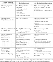 By sorin lazar, henry huang and erik wissner. Table 1 From Adverse Interactions Between Icd And Permanent Pacemaker Systems Semantic Scholar