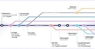 Mapping The Most Important Ethereum Forks Ethtrader Blockchain Blockchain Technology Bitcoin Transaction