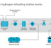 How the Hydrogen Refuelling Station works - CSIRO