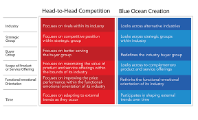 Six Paths Blue Ocean Strategy Blue Ocean Digital Marketing
