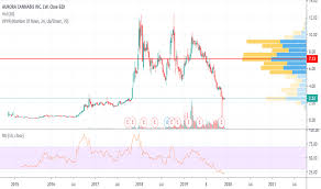 Acb Stock Price And Chart Nyse Acb Tradingview