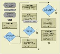 Correct Purchase Order Process Flow Chart Purchase Order