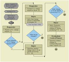 correct purchase order process flow chart purchase order