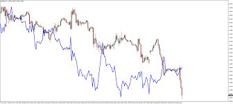 Highly Effective Correlation Indicator Fx Trading