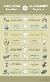 Understanding The Future Of Work 8 Traits Of Collaborative Leadership Infographic Image Collaborative L Leadership Management Leadership Business Leadership
