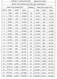 Pay fixation chart 2021 and press release for federal employees. Salary Increase In Budget 2020 21 And Employees Galaxy World
