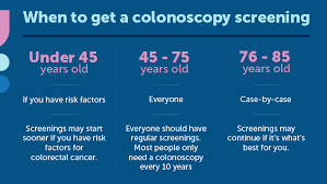 Image result for Colon Cancer Screening with Colonoscopy
