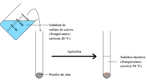 Le sulfate de cuivre doit donc être conservé dans un récipient hermétique. Transformation Chimique Solution De Sulfate De Cuivre Et Poudre De Zinc Cours
