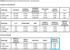 Statistica indica faptul ca populatia deja isi formeaza o familie in jurul acestei varste, se schimba in functie de masina folosita si localitate, cele mai mici costuri pentru asigurarea auto vor fi in aceasta perioada. Politele Rca Se Vor Scumpi In Perioada Urmatoare Care Sunt Noile Tarife De Referinta