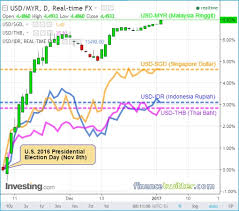 This malaysian ringgit and united states dollar convertor is up to date with exchange rates from june 3, 2021. Usd Vs Malaysia Ringgit March 2021
