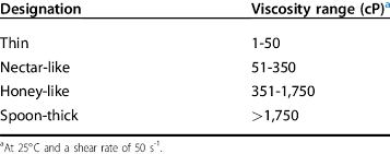 viscosity ranges for thickened liquids in the national