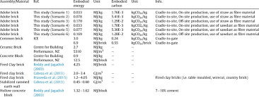 embodied energy and carbon of typical construction materials