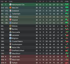 With the 38th and final set of fixtures in the rearview mirror, here's what the premier league table looks like to end the season: Football Manager Predicts The 20 21 Premier League Season Fm Blog