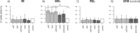 See more ideas about english vocabulary words, learn english vocabulary, learn english words. Selection Of Suitable Reference Genes For Gene Expression Analysis In Gills And Liver Of Fish Under Field Pollution Conditions Scientific Reports