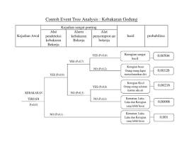 Image of Contoh diagram Event Tree Analysis (ETA) sederhana untuk skenario kebakaran
