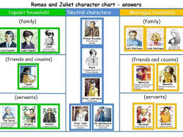 romeo and juliet character chart eal resource romeo