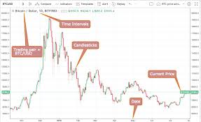 Bitcoin trading analysis is broken down into intervals called timeframes. An Introduction To Cryptocurrency Trading Tickers Markets Reading Charts And More