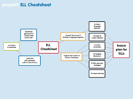Lesson Planning For Esl Ells Including The Cheatsheet Esl Teaching Esl Lesson Plans Esl Lessons