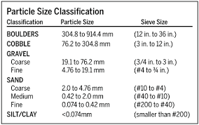 Sand Particle Size Classification Very Helpful Info For