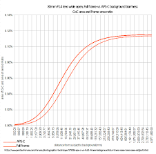 aps c vs full frame background blurriness on same lens same
