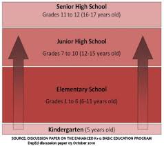 The Philippine K 12 Education