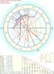 How To Overcome A Bad Natal Chart Astrologers Community