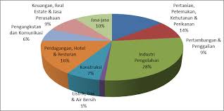 Untuk tahu lebih jauh soal ini, simak pendapatan nasional dapat diartikan sebagai seluruh pendapatan, yang diterima oleh seluruh anggota masyarakat suatu negara dalam waktu tertentu. Https Media Neliti Com Media Publications 707 Id Dinamika Pdb Sektor Pertanian Dan Pendapatan Petani Pdf