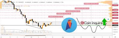 Ravencoin Rvn Buy Signal But Be Careful Coin Inquire