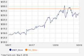 Noteworthy Thursday Option Activity Anet Fmi Celg