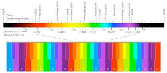 color frequency chart google search 2019