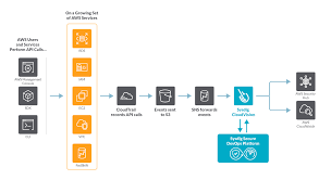 Imo if they had the ability to drop the price wayyy down, they would've done it after earnings, or sometime prior to today. Aws Threat Detection With Sysdig Secure Cloudtrail