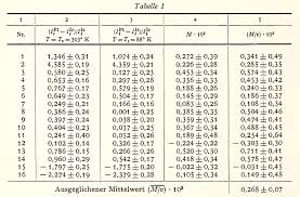 Image result for Experimental Error