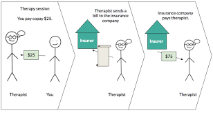 Many health insurance plans offer mental health care coverage, but not all therapists accept insurance—many require clients to pay the full fee out of pocket. when therapy is covered by. Health Insurance For Therapy A Comprehensive Guide Zencare