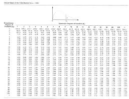 Solved Conduct F Test For The Above Model Using F Table Chegg Com