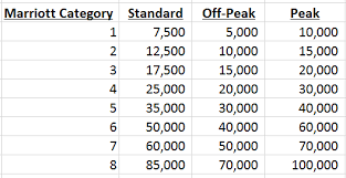 marriott rolls out high low season award pricing next month