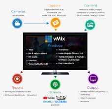 Live streaming software provides the tools to broadcast live events over the internet while interacting with a live audience. Live Streaming Software Vmix