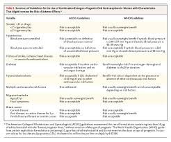 All contraceptive pills contain a progestin, an artificial progesterone. Combination Estrogen Progestin Oral Contraceptives Nejm