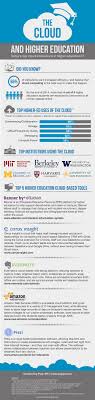 Top Cloud Based Innovations In Higher Education Infographic Educational Infographic Higher Education Education