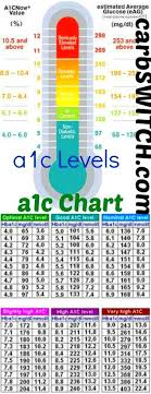 A1c Chart Conversion End My Diabetes