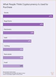 Cryptocurrency is used online and as secure digital currency c ryptocurrency is a kind of digital money that is designed to be secure and, in many cases, anonymous. Interesting Findings Most Users Who Spent Their Cryptocurrencies Did It For Food And Clothing Report Says