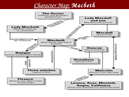 Macbeth Power Point