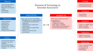 Otro proyecto en nueva york, buscaría. The Unrealized Potential Of Technology In Selection Assessment Revista De Psicologia
