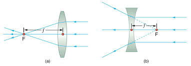 image formation by lenses physics