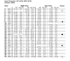 Tide Table Liberal Dictionary