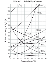 Solubility Of Nacl In Water Chemistry Stack Exchange